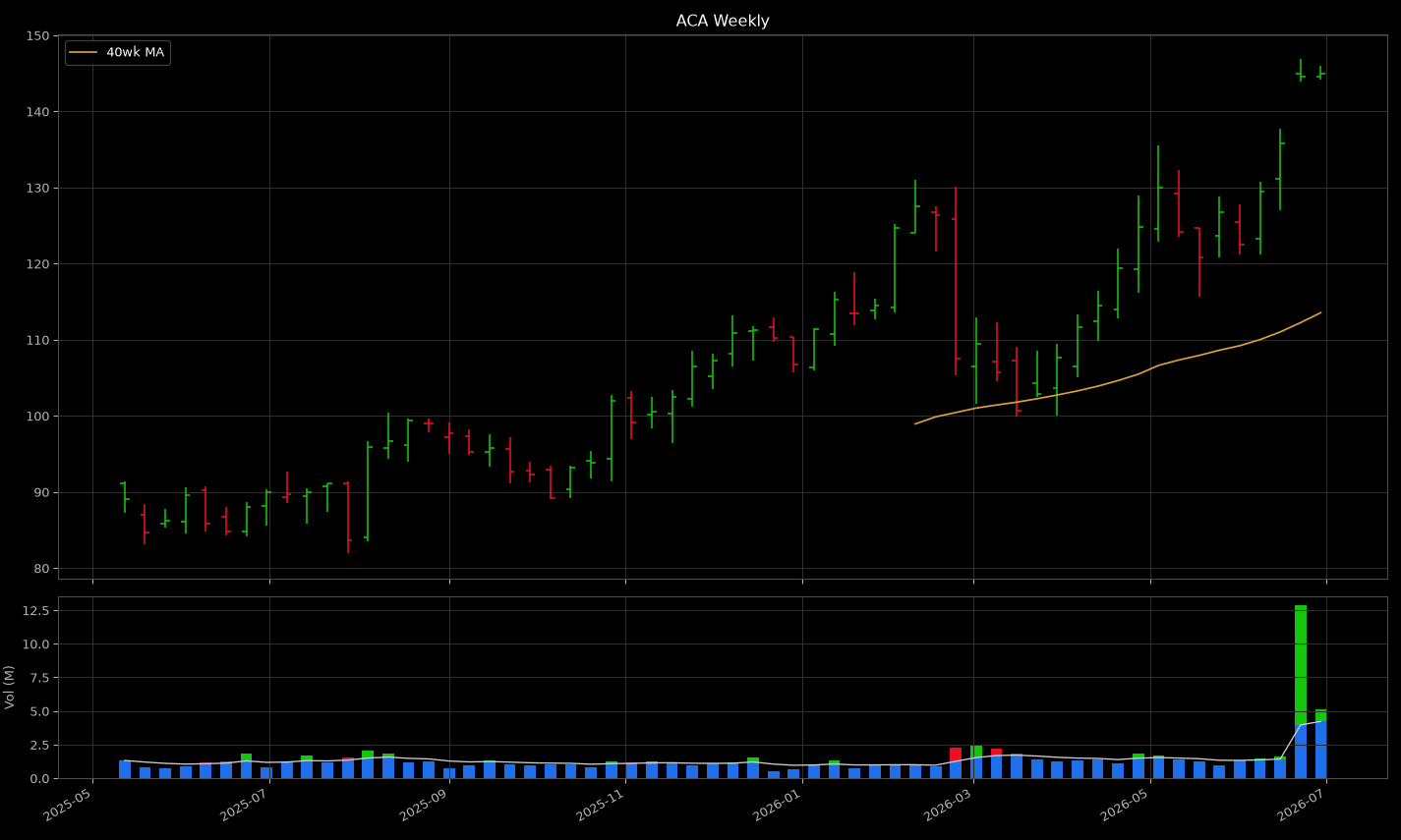 ACA weekly chart — machine render