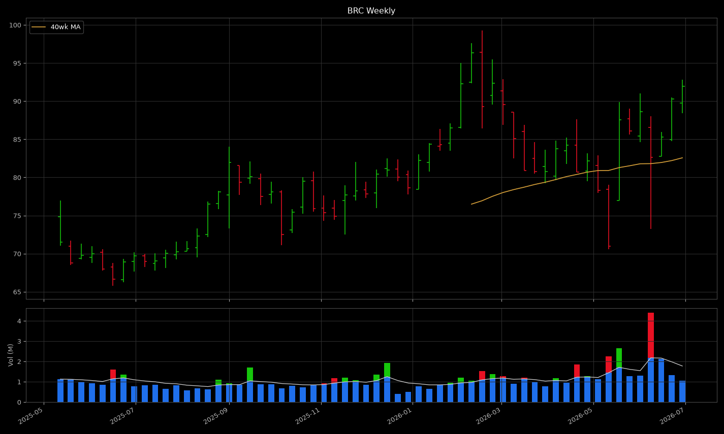 BRC price panel: looks like a tight coil near highs