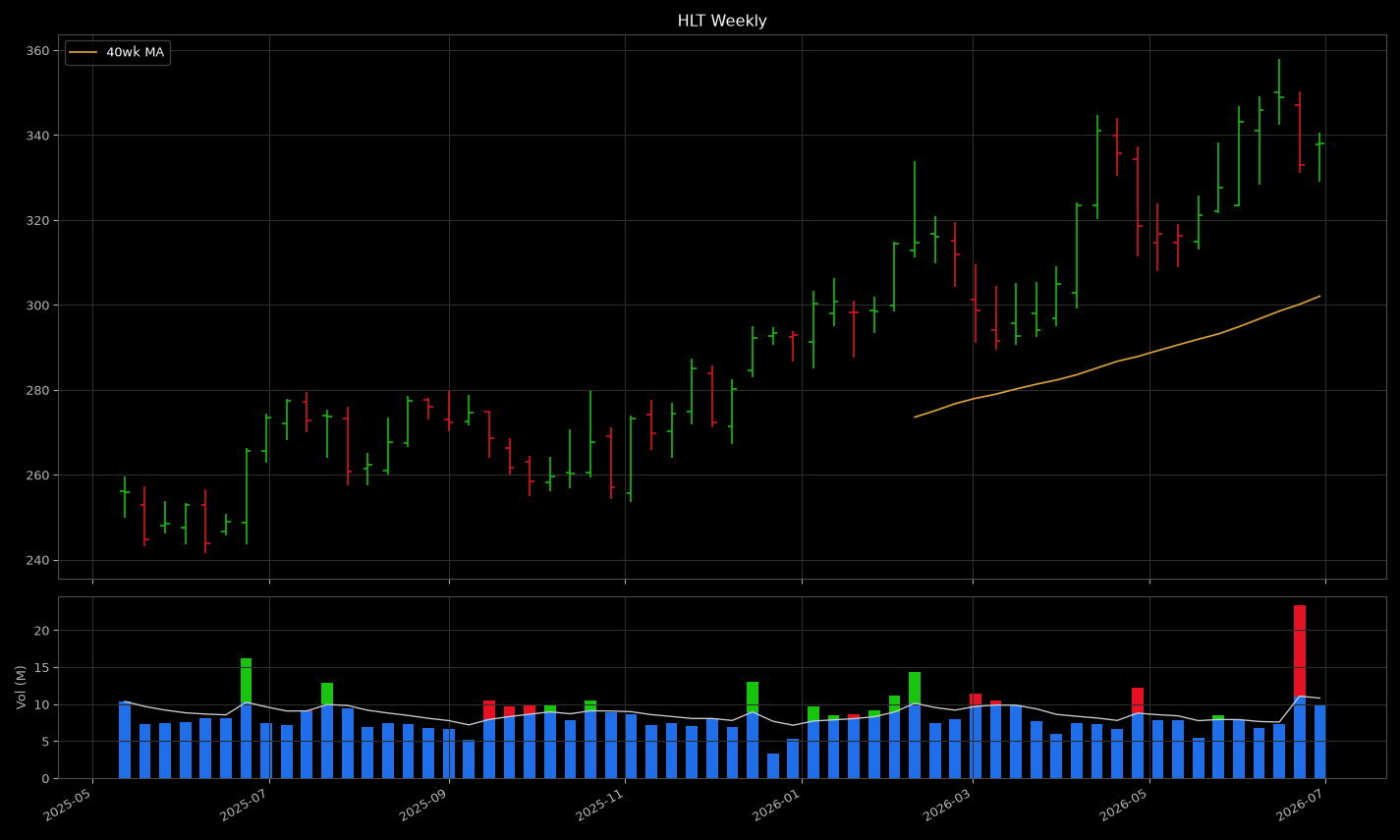 HLT price panel: looks like a tight coil near highs