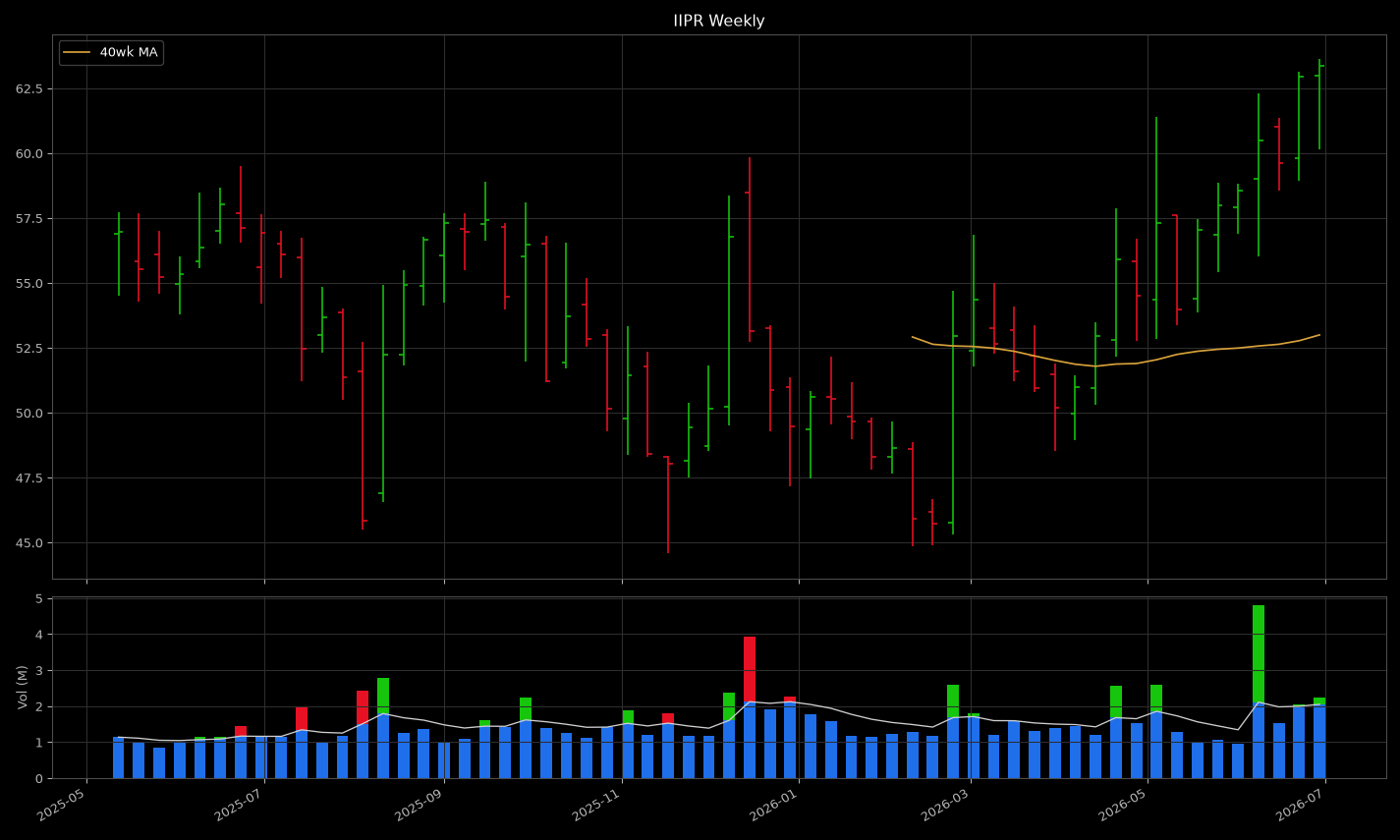 IIPR weekly chart — machine render