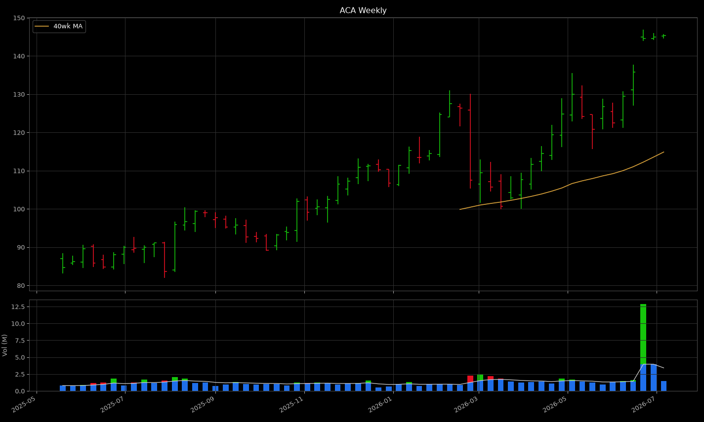 ACA weekly chart — machine render