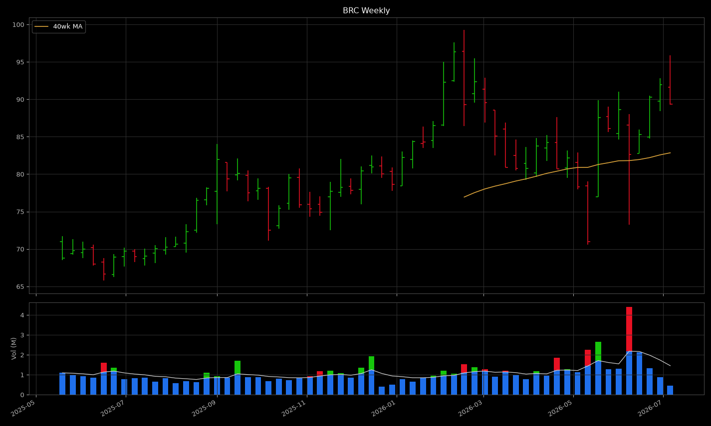 BRC price panel: looks like a tight coil near highs