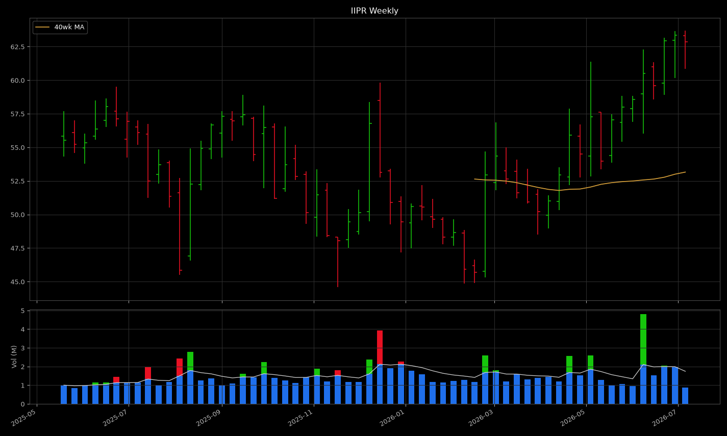 IIPR weekly chart — machine render