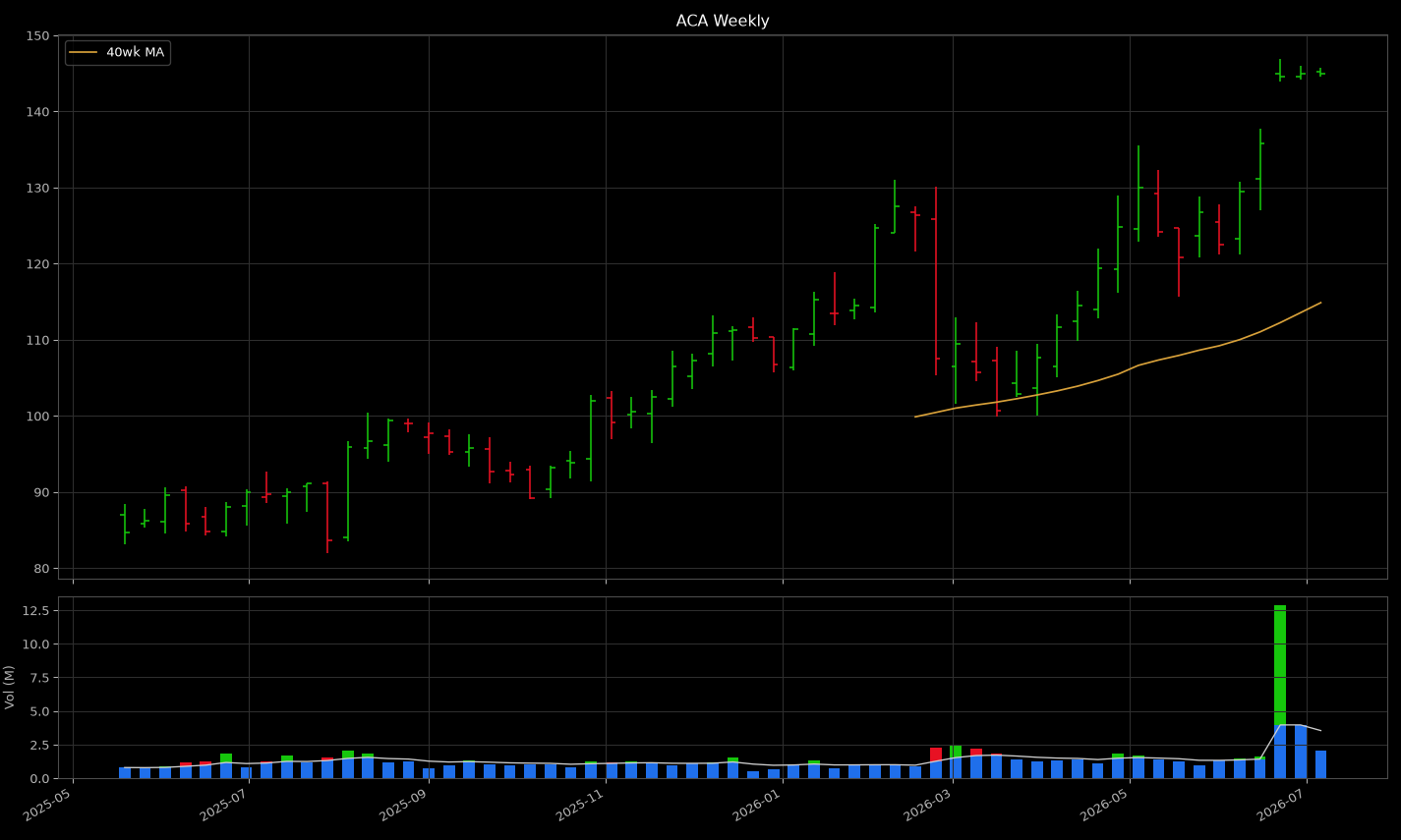 ACA weekly chart — machine render
