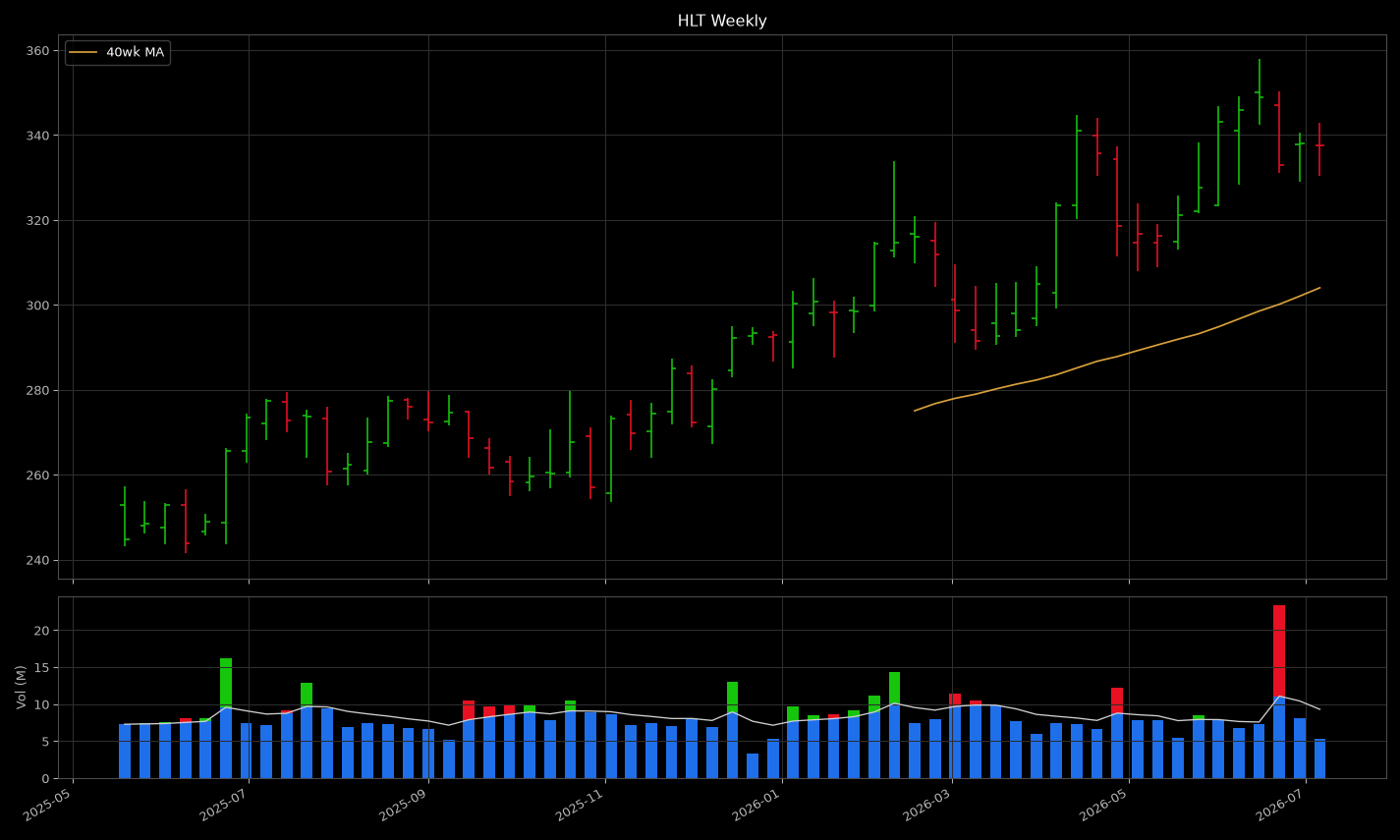 HLT price panel: looks like a tight coil near highs