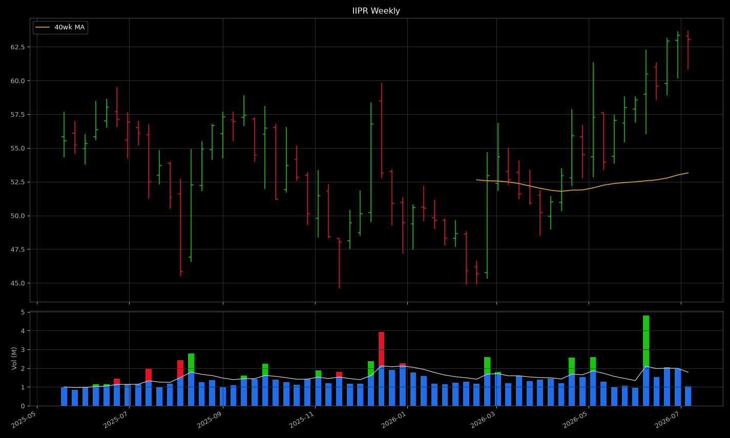 IIPR weekly chart — machine render