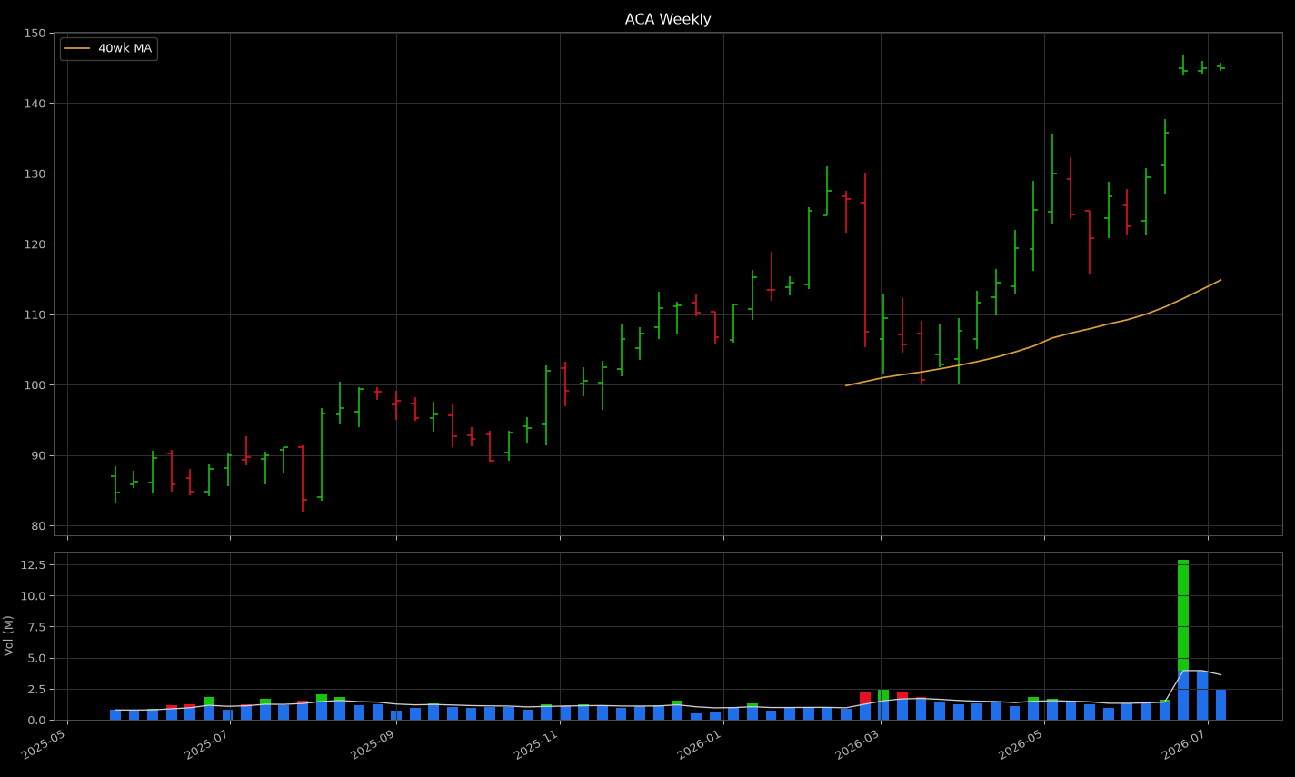 ACA weekly chart — machine render
