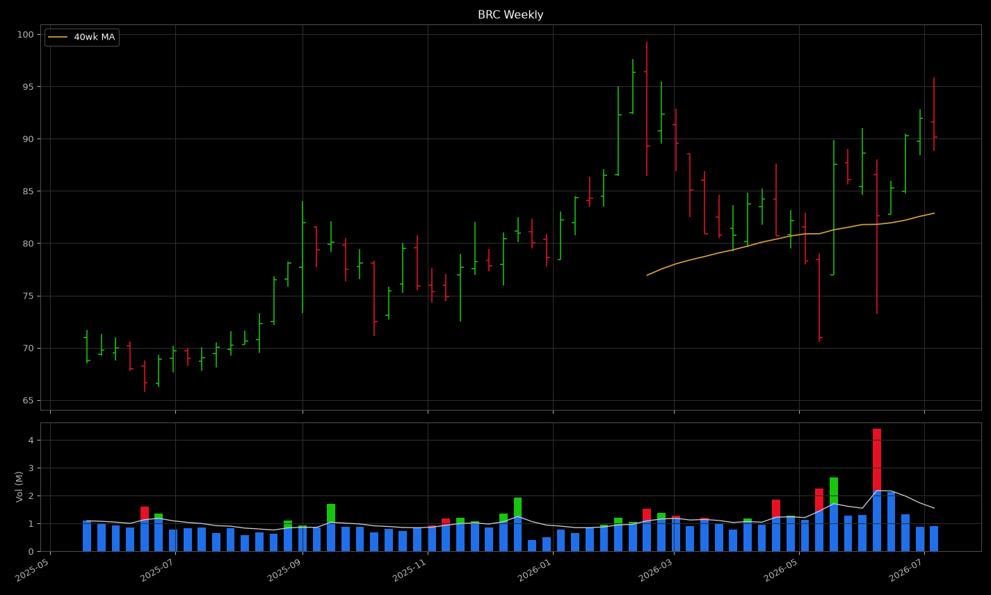 BRC price panel: looks like a tight coil near highs