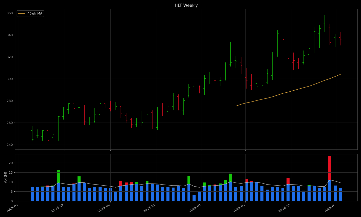 HLT price panel: looks like a tight coil near highs