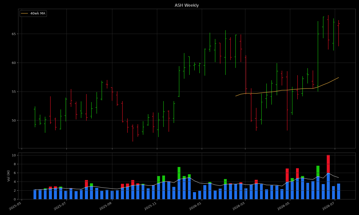 ASH price panel: looks like a tight coil near highs