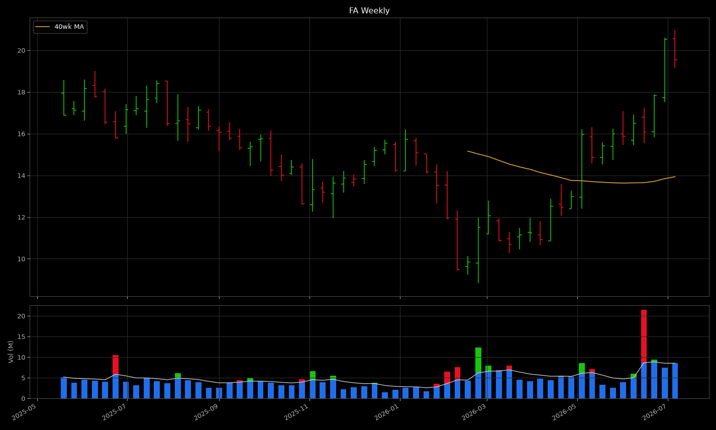 FA price panel: looks like a tight coil near highs