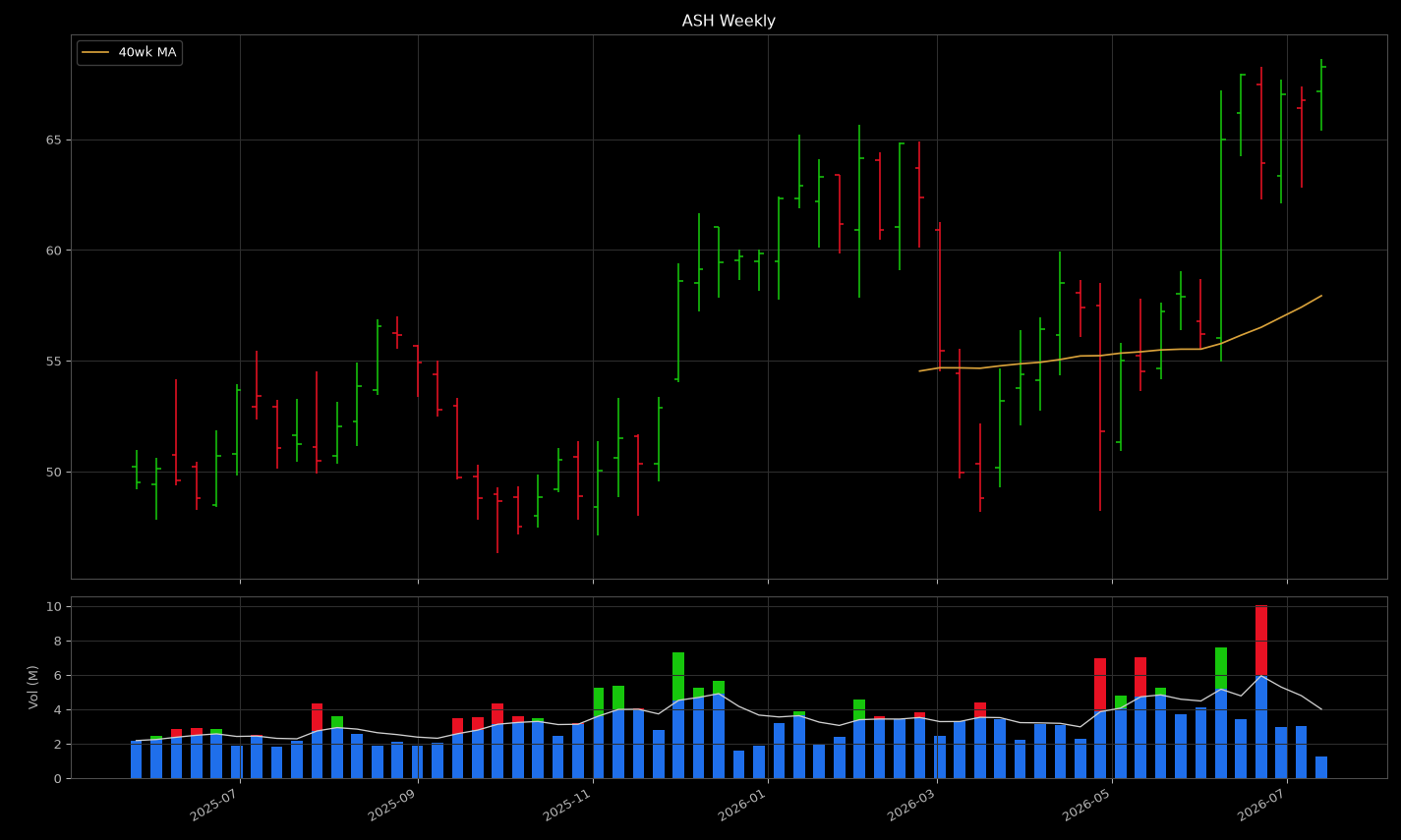ASH price panel: looks like a tight coil near highs