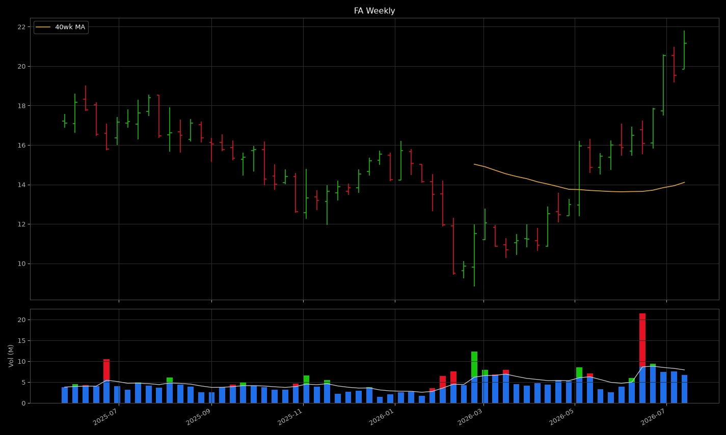 FA price panel: looks like a tight coil near highs