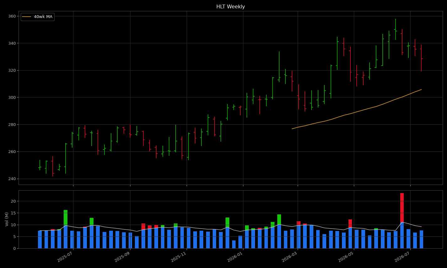 HLT price panel: looks like a tight coil near highs