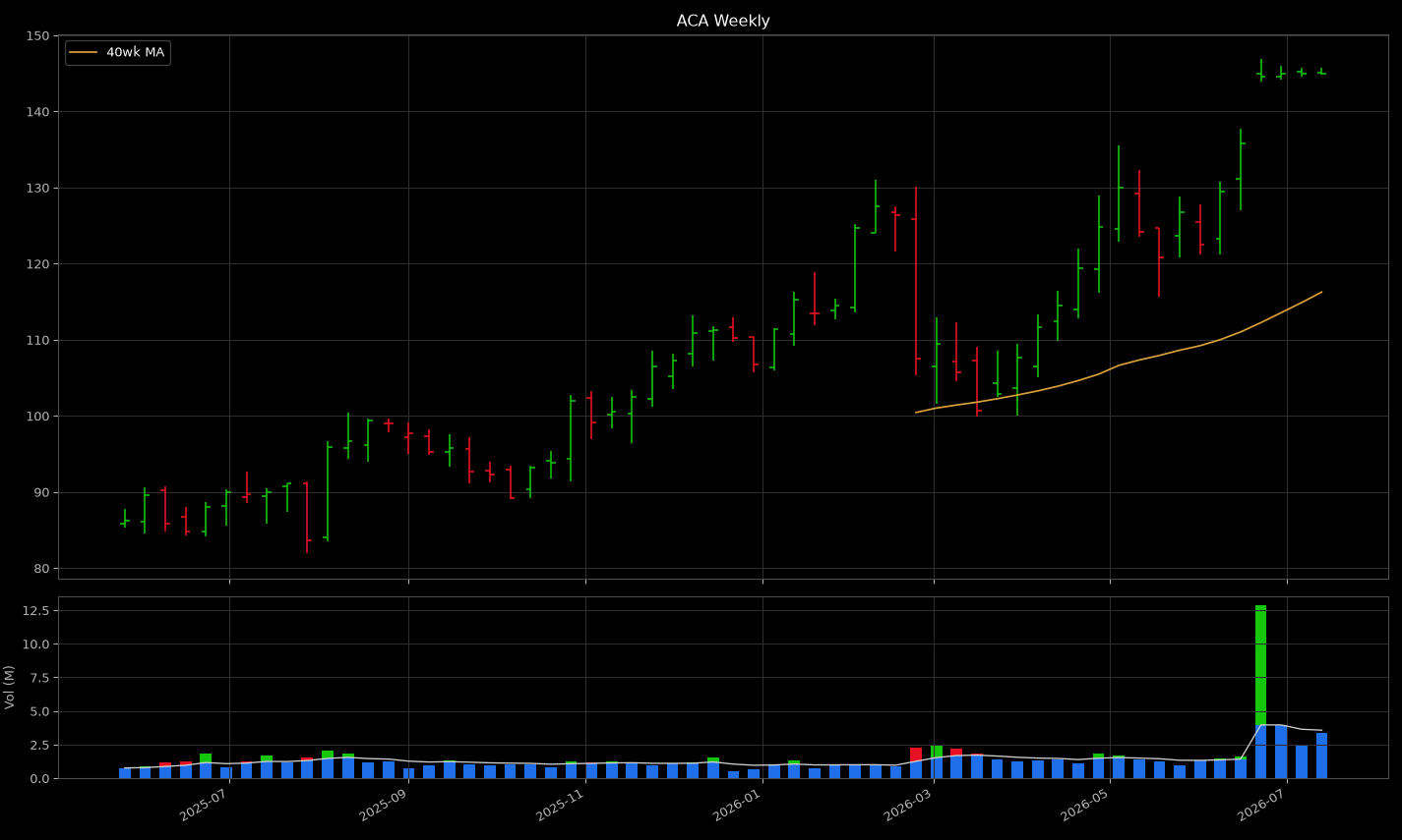 ACA weekly chart — machine render
