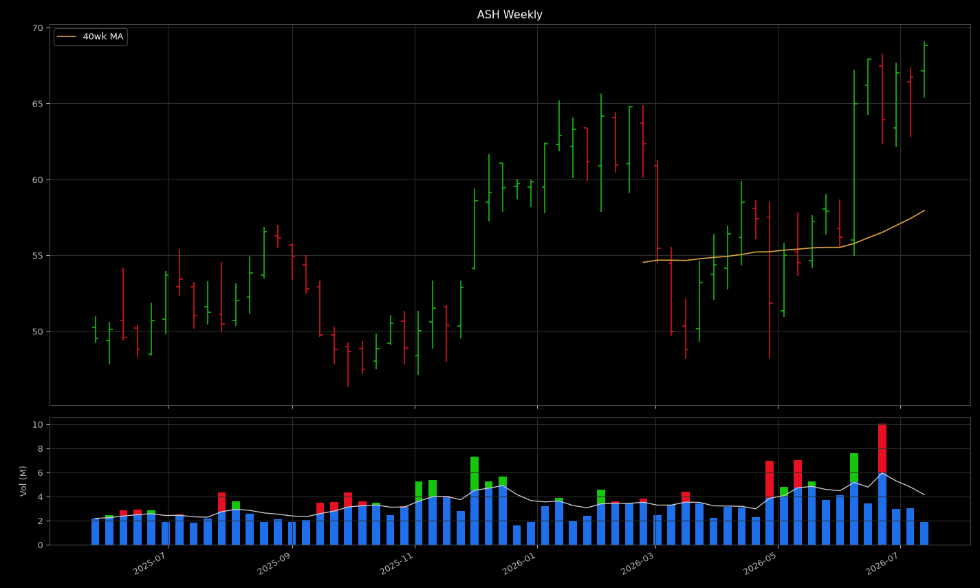 ASH price panel: looks like a tight coil near highs
