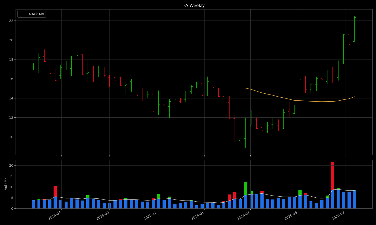 FA price panel: looks like a tight coil near highs