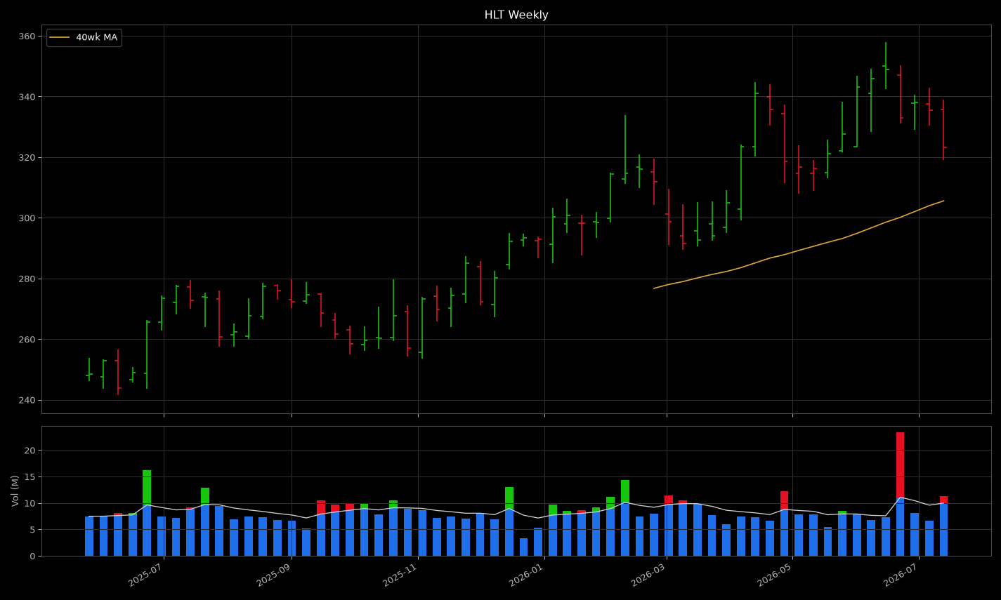 HLT price panel: looks like a tight coil near highs