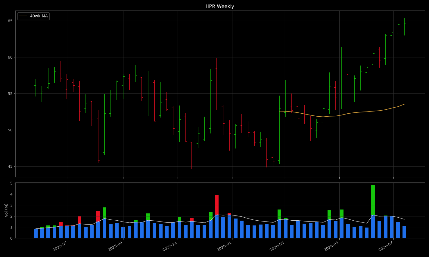 IIPR weekly chart — machine render