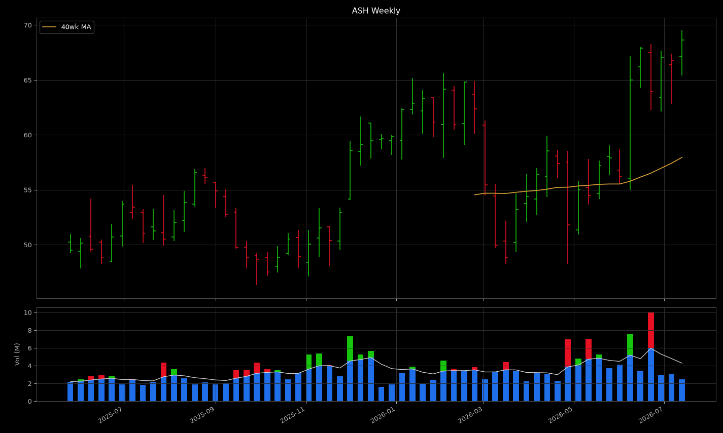 ASH price panel: looks like a tight coil near highs