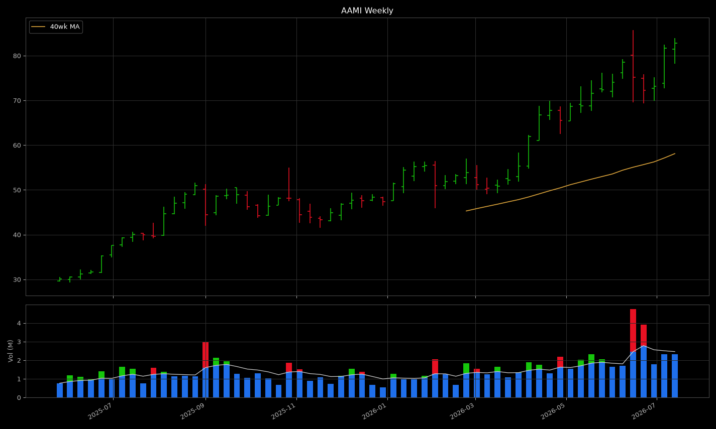 AAMI price panel: looks like a tight coil near highs
