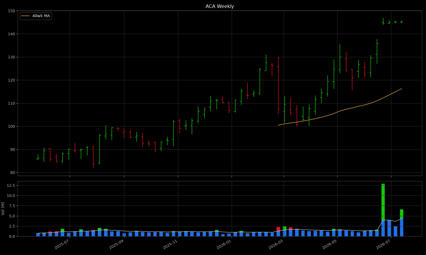 ACA weekly chart — machine render