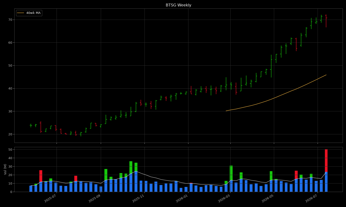 BTSG price panel: looks like a tight coil near highs