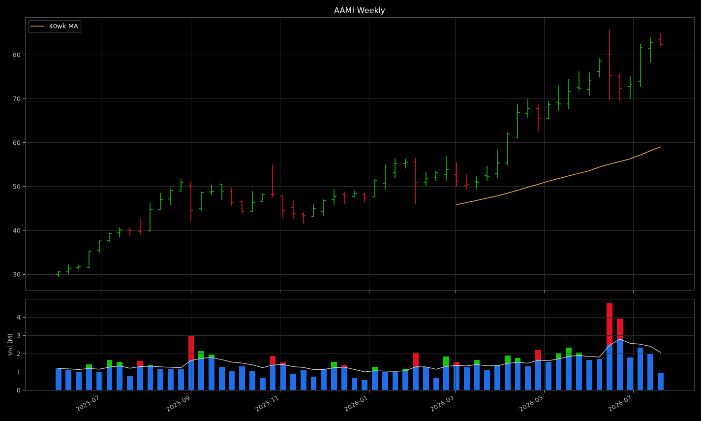 AAMI price panel: looks like a tight coil near highs