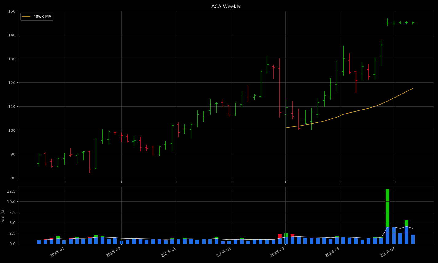 ACA weekly chart — machine render