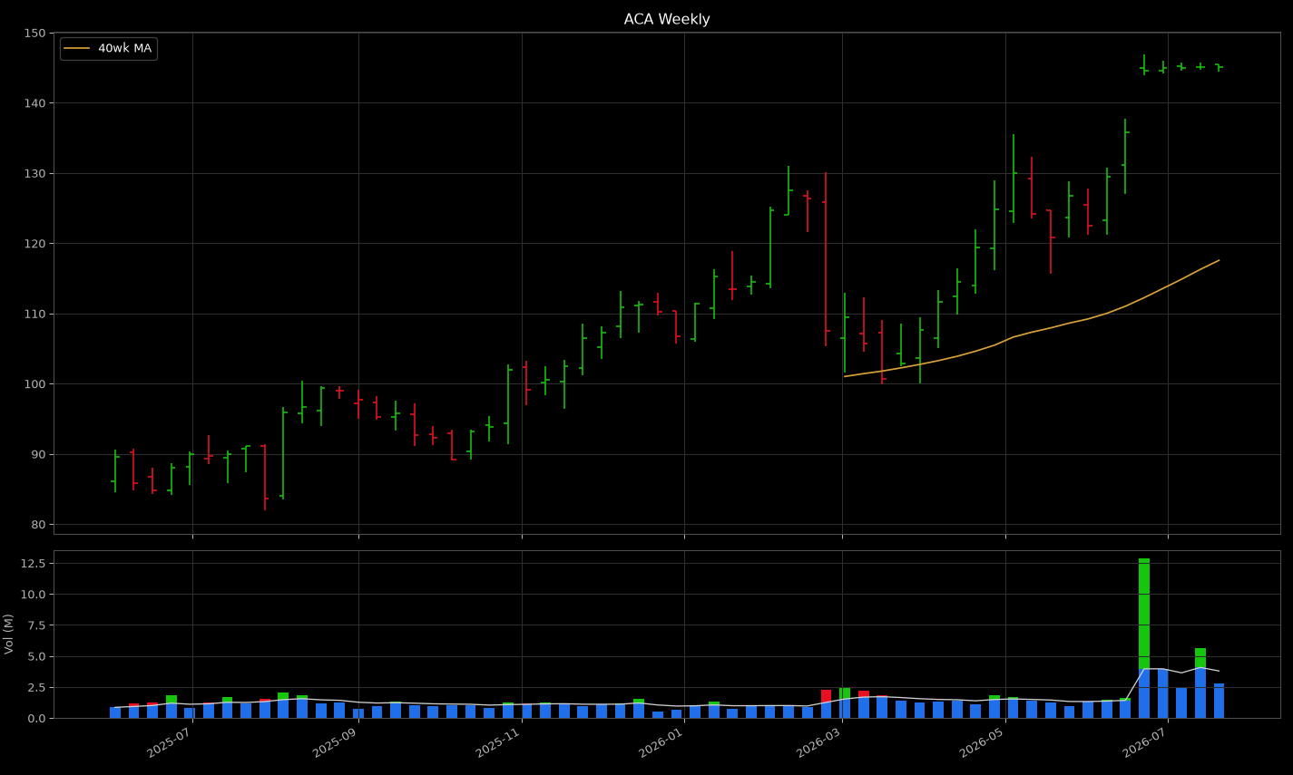 ACA weekly chart — machine render