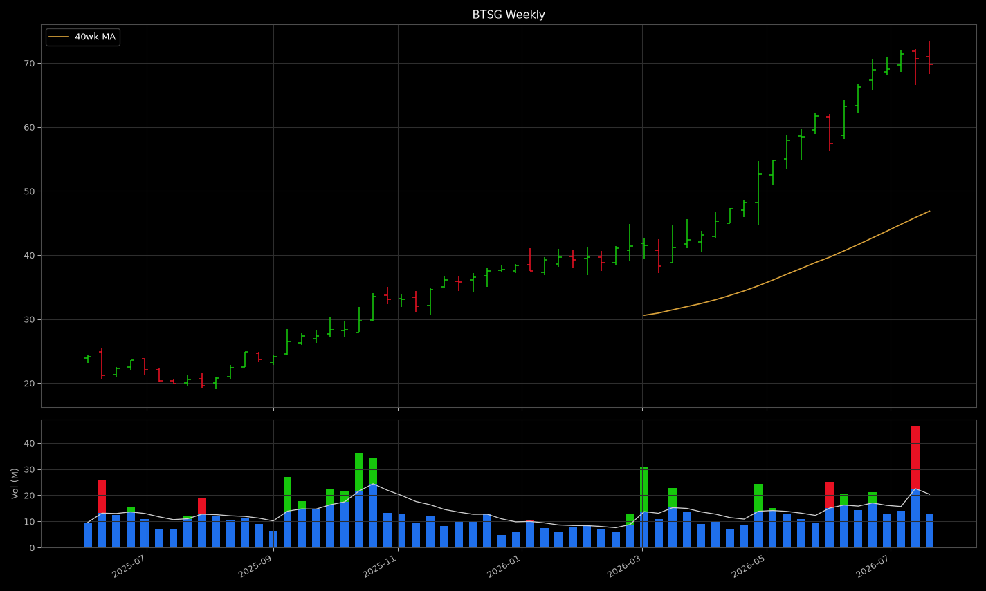 BTSG price panel: looks like a tight coil near highs