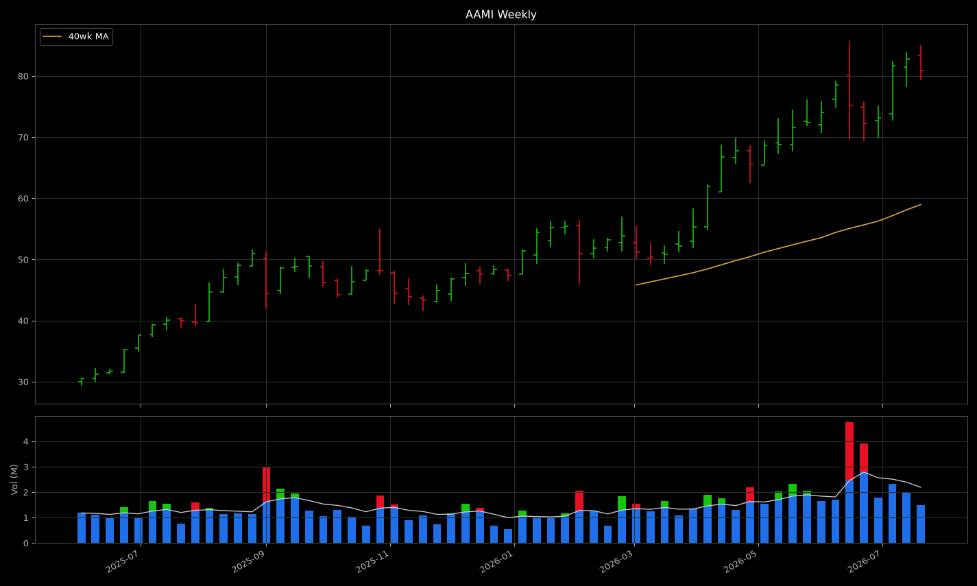 AAMI price panel: looks like a tight coil near highs