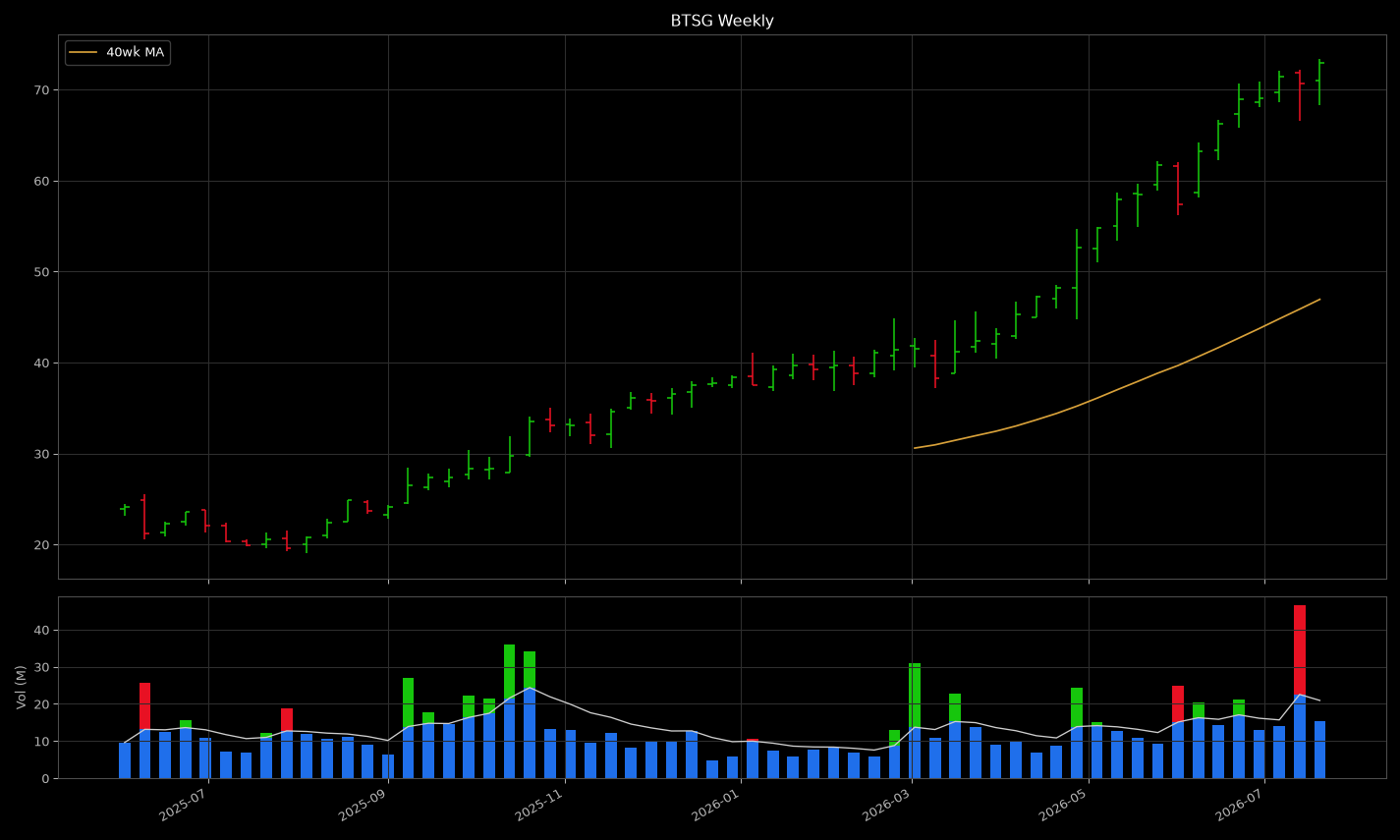 BTSG price panel: looks like a tight coil near highs