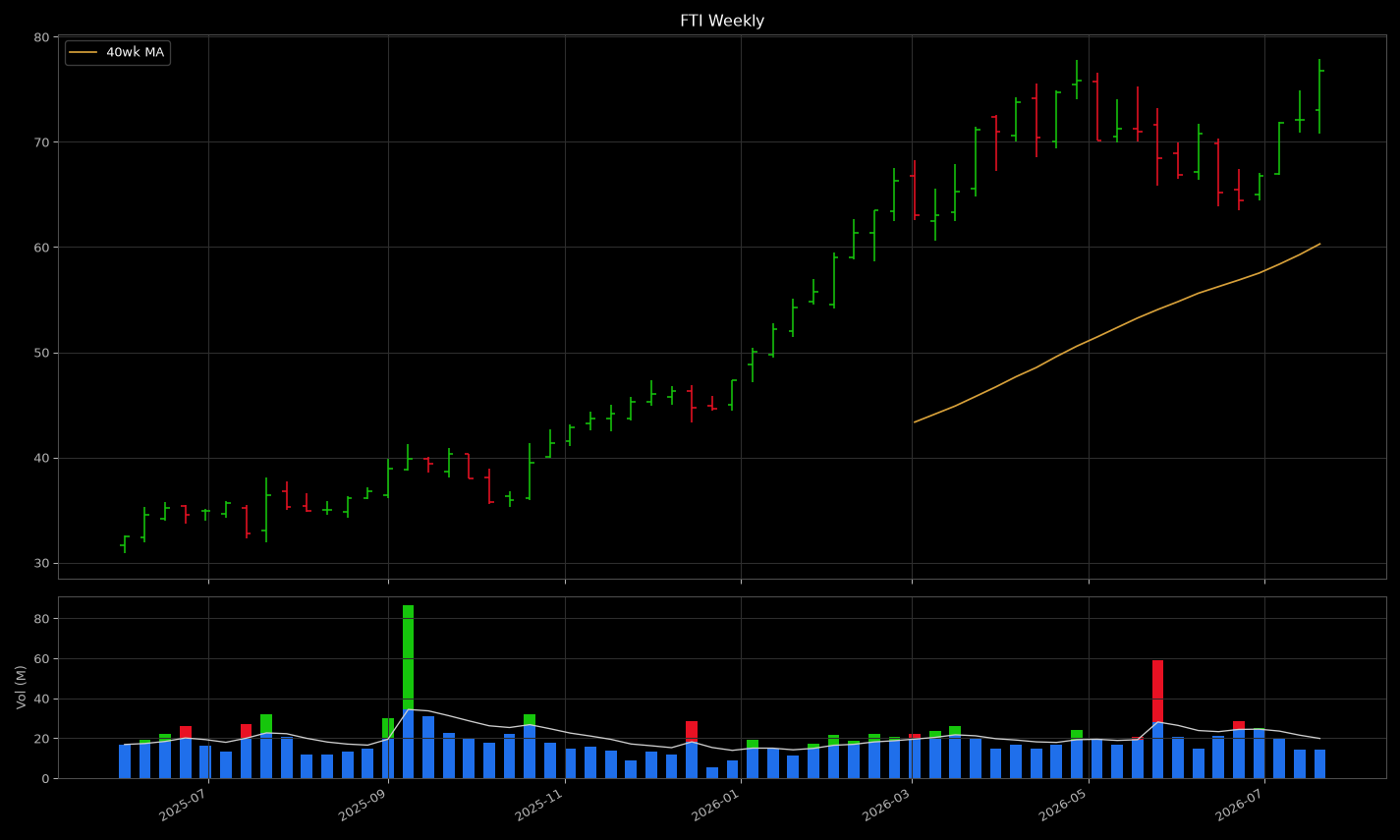 FTI price panel: looks like a tight coil near highs