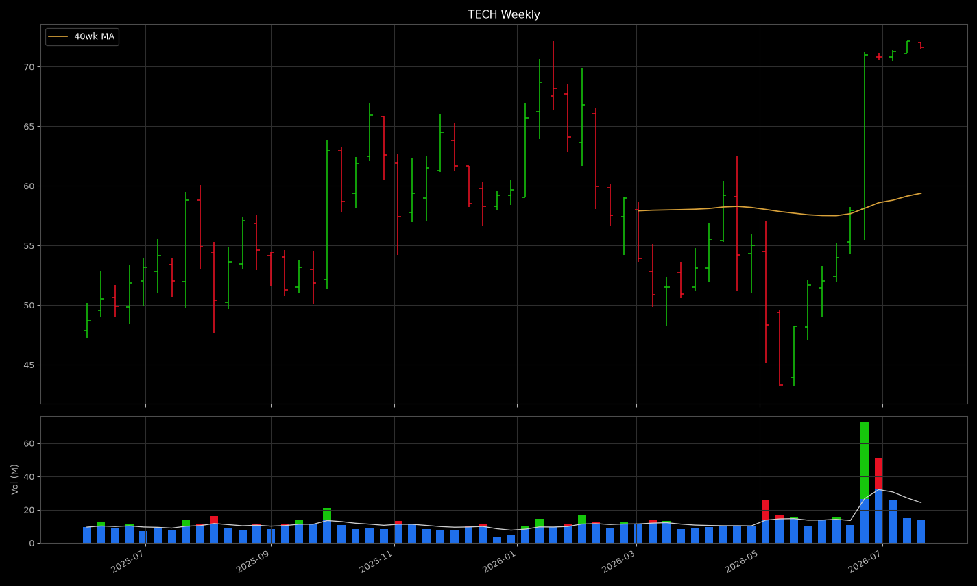 TECH weekly chart — machine render